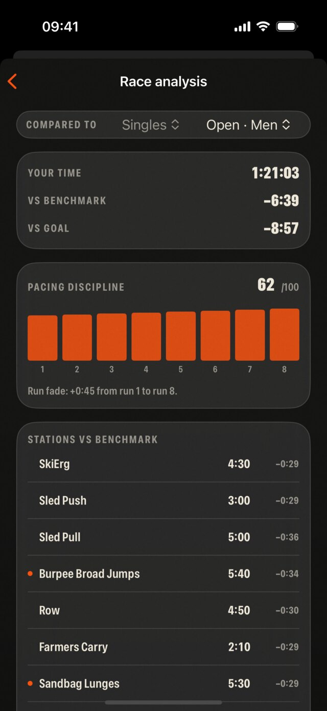 Grainly premium Hyrox race analysis versus benchmark and goal
